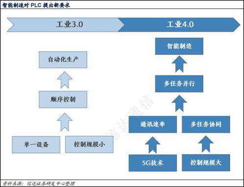 工業(yè)智能化浪潮下，PLC產(chǎn)業(yè)國(guó)產(chǎn)化加速，軟件開發(fā)環(huán)節(jié)五股率先受益